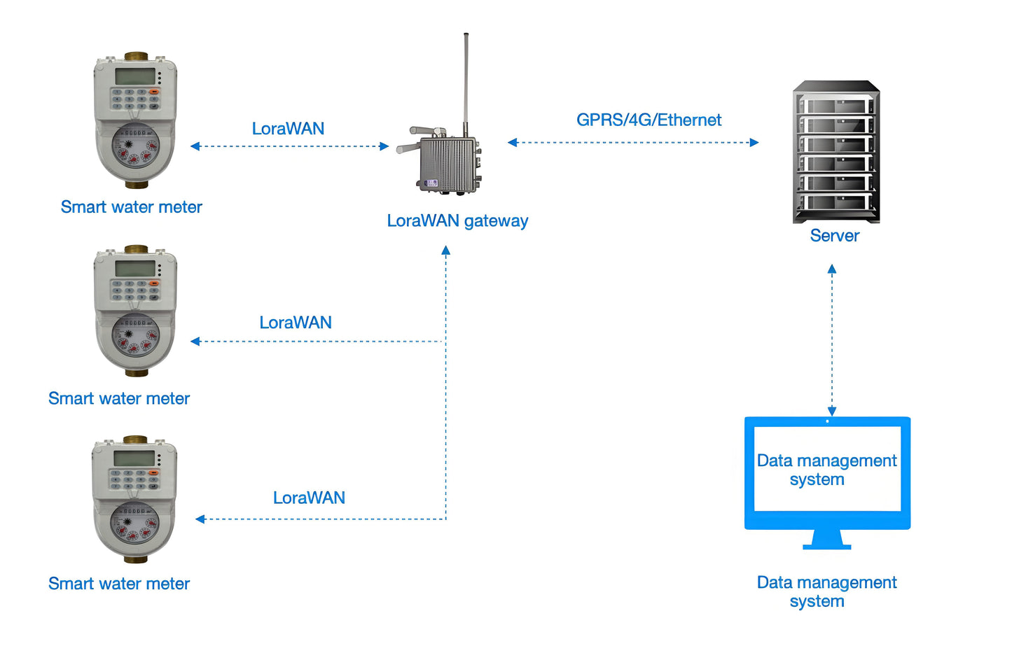 ulti-Jet Water Theft Prevention System LoRa Prepaid Water Meter Supplier Free Technical Support for Smart City Projects